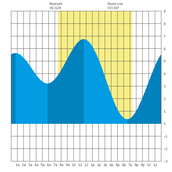 Coos Bay tide chart for Monday, March 14, 2022