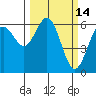 Coos Bay tide chart for Monday, March 14, 2022