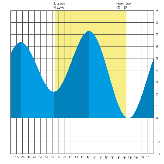 Coos Bay tide chart for Wednesday, March 16, 2022