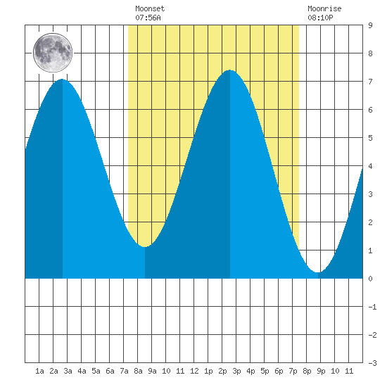 Coos Bay tide chart for Friday, March 18, 2022