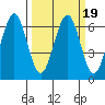 Coos Bay tide chart for Saturday, March 19, 2022