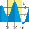 Coos Bay tide chart for Tuesday, March 1, 2022