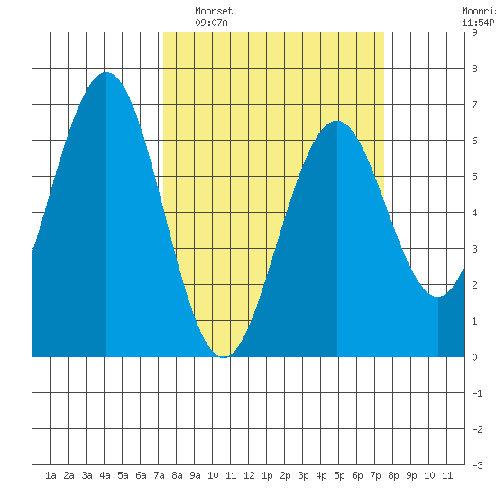 Coos Bay tide chart for Monday, March 21, 2022