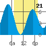 Coos Bay tide chart for Monday, March 21, 2022