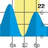 Coos Bay tide chart for Tuesday, March 22, 2022