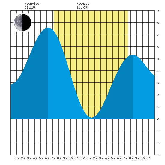 Coos Bay tide chart for Thursday, March 24, 2022