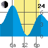 Coos Bay tide chart for Thursday, March 24, 2022