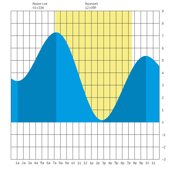 Coos Bay tide chart for Friday, March 25, 2022
