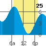 Coos Bay tide chart for Friday, March 25, 2022