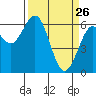 Coos Bay tide chart for Saturday, March 26, 2022