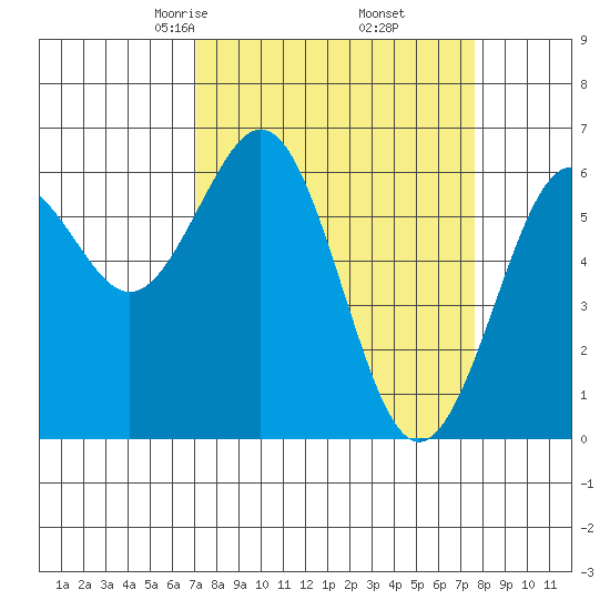 Coos Bay tide chart for Sunday, March 27, 2022