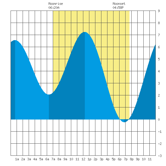 Coos Bay tide chart for Tuesday, March 29, 2022