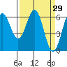 Coos Bay tide chart for Tuesday, March 29, 2022