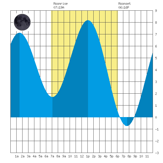Coos Bay tide chart for Wednesday, March 2, 2022