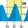 Coos Bay tide chart for Wednesday, March 30, 2022
