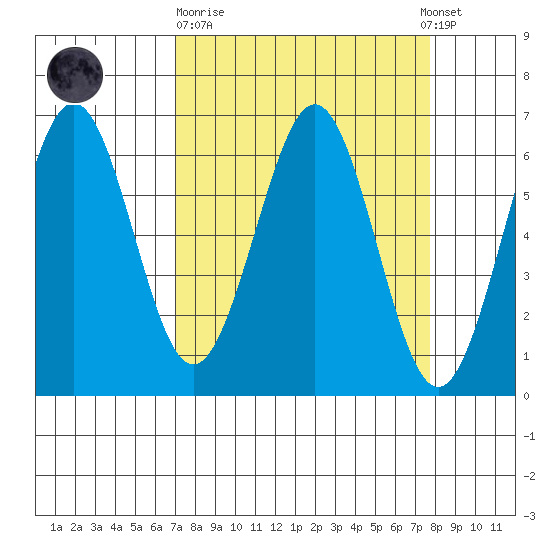 Coos Bay tide chart for Thursday, March 31, 2022