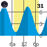 Coos Bay tide chart for Thursday, March 31, 2022