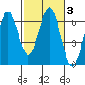 Coos Bay tide chart for Thursday, March 3, 2022