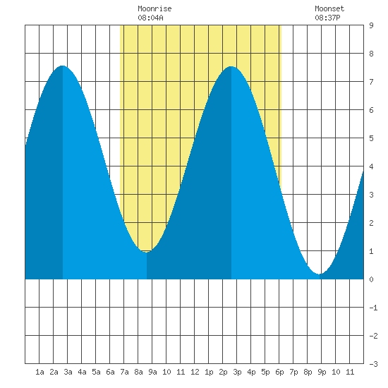 Coos Bay tide chart for Friday, March 4, 2022