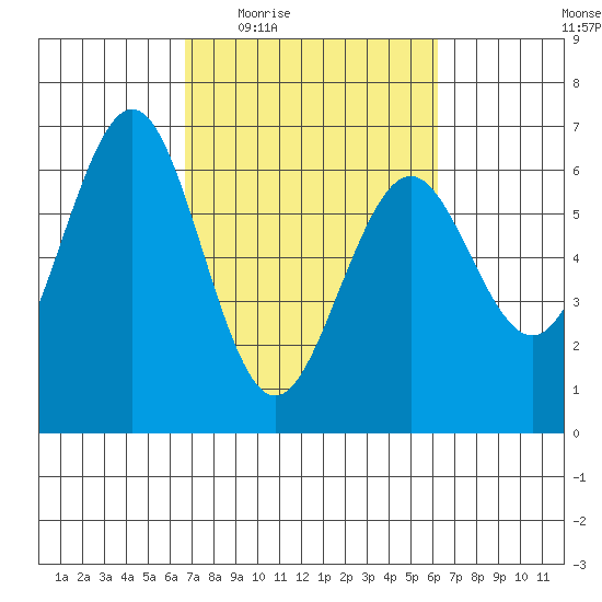 Coos Bay tide chart for Monday, March 7, 2022