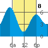 Coos Bay tide chart for Tuesday, March 8, 2022