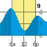 Coos Bay tide chart for Wednesday, March 9, 2022