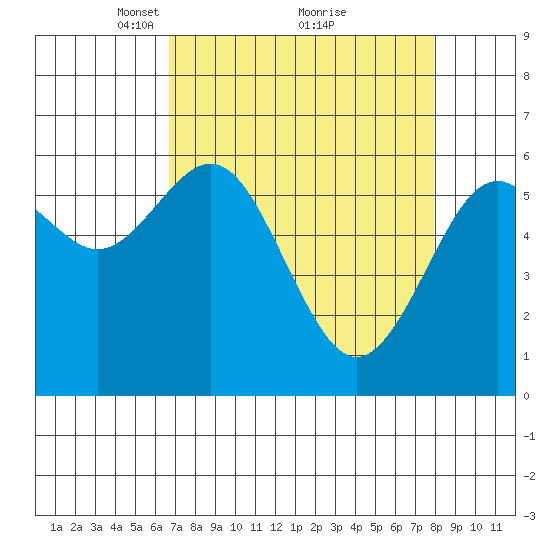 Coos Bay tide chart for Sunday, April 10, 2022