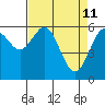 Coos Bay tide chart for Monday, April 11, 2022