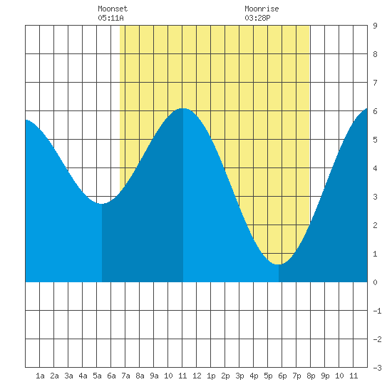 Coos Bay tide chart for Tuesday, April 12, 2022