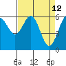 Coos Bay tide chart for Tuesday, April 12, 2022