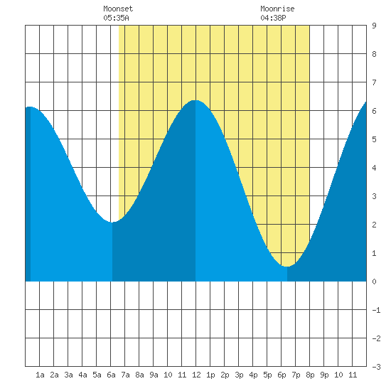 Coos Bay tide chart for Wednesday, April 13, 2022