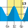 Coos Bay tide chart for Wednesday, April 13, 2022