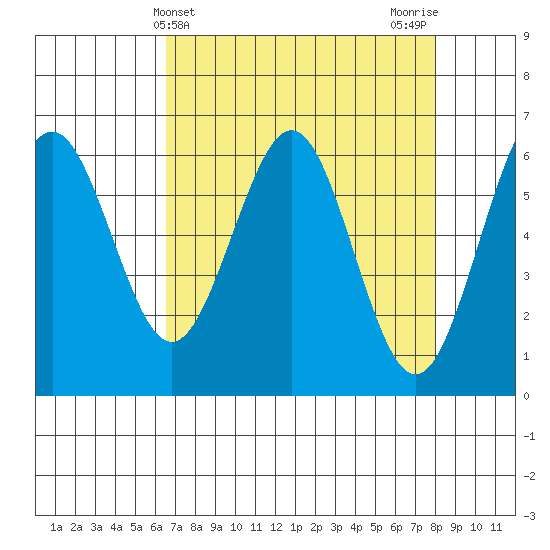 Coos Bay tide chart for Thursday, April 14, 2022