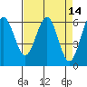 Coos Bay tide chart for Thursday, April 14, 2022