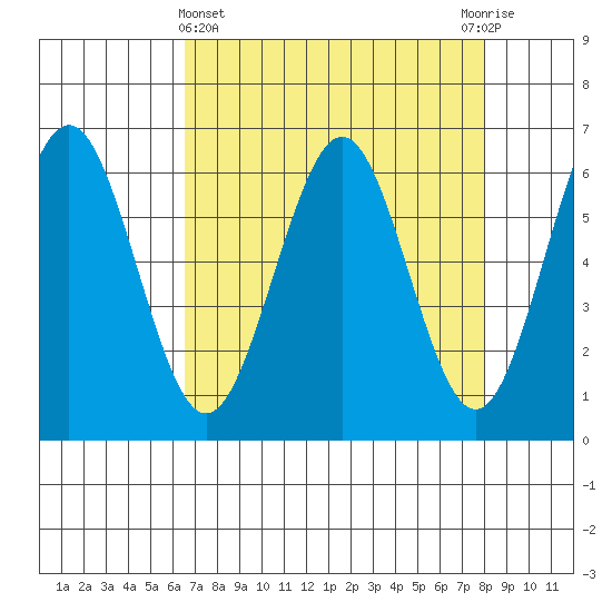 Coos Bay tide chart for Friday, April 15, 2022