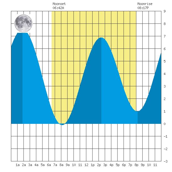 Coos Bay tide chart for Saturday, April 16, 2022