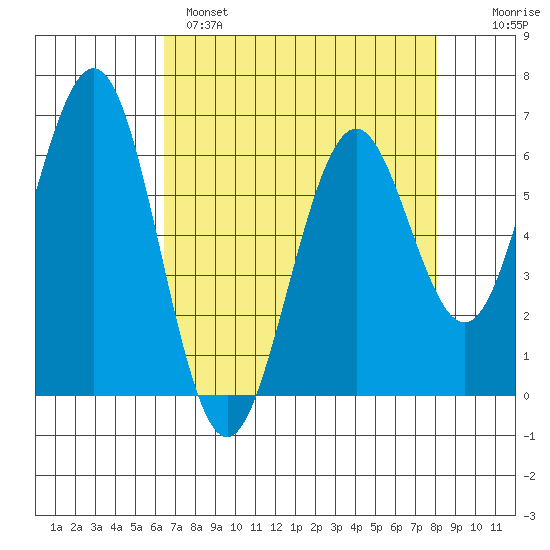 Coos Bay tide chart for Monday, April 18, 2022