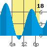 Coos Bay tide chart for Monday, April 18, 2022
