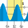 Coos Bay tide chart for Friday, April 1, 2022