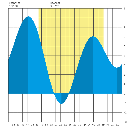 Coos Bay tide chart for Wednesday, April 20, 2022