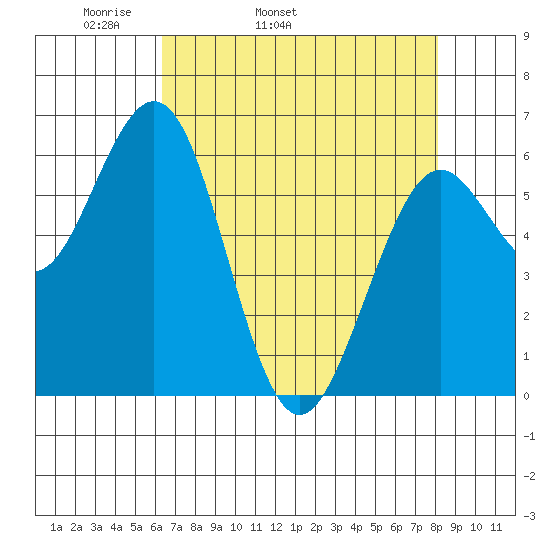 Coos Bay tide chart for Friday, April 22, 2022