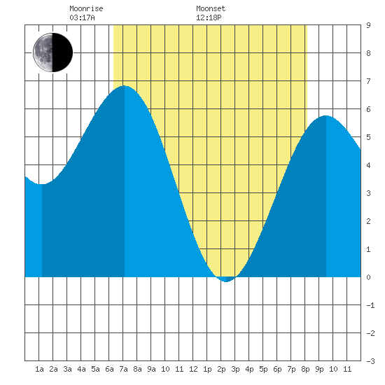 Coos Bay tide chart for Saturday, April 23, 2022