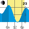 Coos Bay tide chart for Saturday, April 23, 2022
