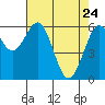 Coos Bay tide chart for Sunday, April 24, 2022