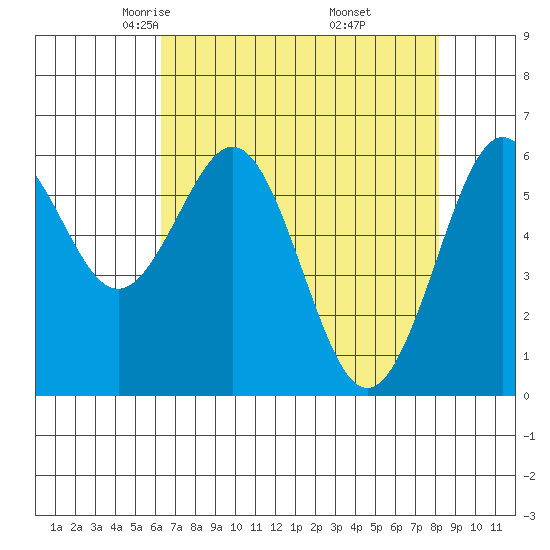 Coos Bay tide chart for Monday, April 25, 2022