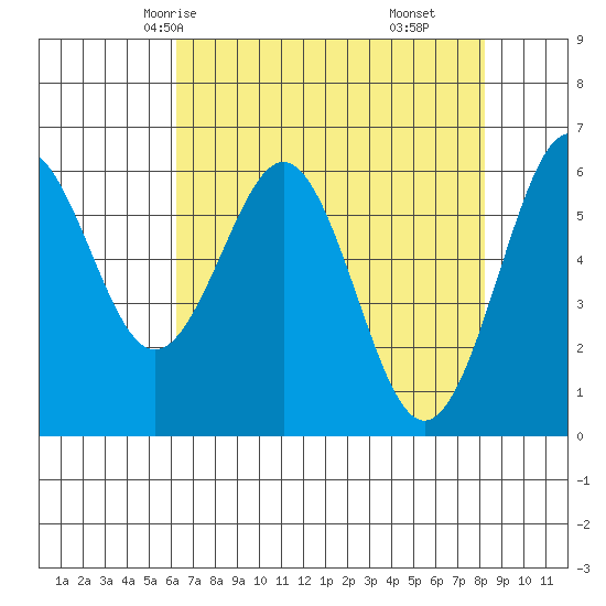 Coos Bay tide chart for Tuesday, April 26, 2022