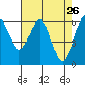 Coos Bay tide chart for Tuesday, April 26, 2022