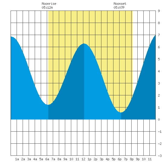 Coos Bay tide chart for Wednesday, April 27, 2022