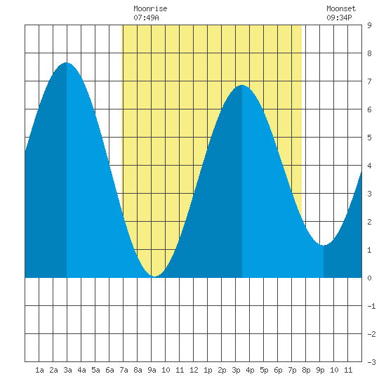 Coos Bay tide chart for Saturday, April 2, 2022
