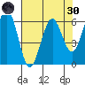 Coos Bay tide chart for Saturday, April 30, 2022
